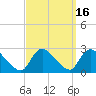 Tide chart for Penniman Creek, Shinnecock Yacht Club, New York on 2023/09/16
