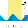 Tide chart for Penniman Creek, Shinnecock Yacht Club, New York on 2023/09/17