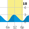 Tide chart for Penniman Creek, Shinnecock Yacht Club, New York on 2023/09/18