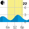 Tide chart for Penniman Creek, Shinnecock Yacht Club, New York on 2023/09/22
