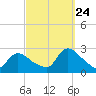 Tide chart for Penniman Creek, Shinnecock Yacht Club, New York on 2023/09/24