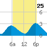 Tide chart for Penniman Creek, Shinnecock Yacht Club, New York on 2023/09/25