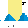 Tide chart for Penniman Creek, Shinnecock Yacht Club, New York on 2023/09/27