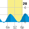 Tide chart for Penniman Creek, Shinnecock Yacht Club, New York on 2023/09/28