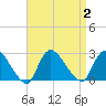 Tide chart for Penniman Creek, Shinnecock Yacht Club, New York on 2023/09/2