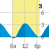 Tide chart for Penniman Creek, Shinnecock Yacht Club, New York on 2023/09/3