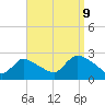 Tide chart for Penniman Creek, Shinnecock Yacht Club, New York on 2023/09/9