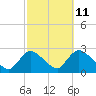 Tide chart for Penniman Creek, Shinnecock Yacht Club, New York on 2023/10/11