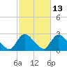 Tide chart for Penniman Creek, Shinnecock Yacht Club, New York on 2023/10/13