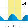 Tide chart for Penniman Creek, Shinnecock Yacht Club, New York on 2023/10/16