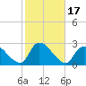 Tide chart for Penniman Creek, Shinnecock Yacht Club, New York on 2023/10/17
