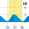 Tide chart for Penniman Creek, Shinnecock Yacht Club, New York on 2023/10/18
