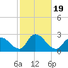 Tide chart for Penniman Creek, Shinnecock Yacht Club, New York on 2023/10/19