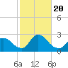 Tide chart for Penniman Creek, Shinnecock Yacht Club, New York on 2023/10/20