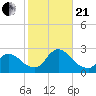 Tide chart for Penniman Creek, Shinnecock Yacht Club, New York on 2023/10/21