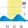 Tide chart for Penniman Creek, Shinnecock Yacht Club, New York on 2023/10/22
