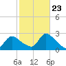 Tide chart for Penniman Creek, Shinnecock Yacht Club, New York on 2023/10/23