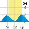 Tide chart for Penniman Creek, Shinnecock Yacht Club, New York on 2023/10/24