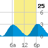 Tide chart for Penniman Creek, Shinnecock Yacht Club, New York on 2023/10/25