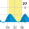 Tide chart for Penniman Creek, Shinnecock Yacht Club, New York on 2023/10/27