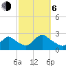 Tide chart for Penniman Creek, Shinnecock Yacht Club, New York on 2023/10/6