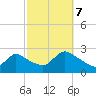 Tide chart for Penniman Creek, Shinnecock Yacht Club, New York on 2023/10/7