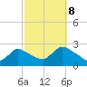 Tide chart for Penniman Creek, Shinnecock Yacht Club, New York on 2023/10/8