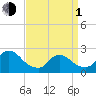 Tide chart for Penniman Creek, Shinnecock Yacht Club, New York on 2024/04/1