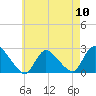 Tide chart for Penniman Creek, Shinnecock Yacht Club, New York on 2024/05/10