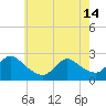 Tide chart for Penniman Creek, Shinnecock Yacht Club, New York on 2024/05/14