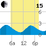 Tide chart for Penniman Creek, Shinnecock Yacht Club, New York on 2024/05/15