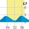 Tide chart for Penniman Creek, Shinnecock Yacht Club, New York on 2024/05/17