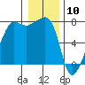 Tide chart for Anacortes Ferry, Washington on 2021/01/10