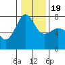 Tide chart for Anacortes Ferry, Washington on 2021/01/19