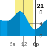 Tide chart for Anacortes Ferry, Washington on 2021/01/21