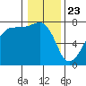 Tide chart for Anacortes Ferry, Washington on 2021/01/23