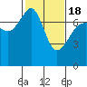 Tide chart for Anacortes Ferry, Washington on 2021/02/18