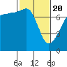 Tide chart for Anacortes Ferry, Washington on 2021/02/20