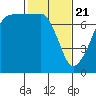 Tide chart for Anacortes Ferry, Washington on 2021/02/21