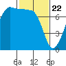 Tide chart for Anacortes Ferry, Washington on 2021/02/22
