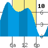 Tide chart for Anacortes Ferry, Washington on 2021/03/10