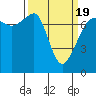 Tide chart for Anacortes Ferry, Washington on 2021/03/19