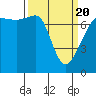 Tide chart for Anacortes Ferry, Washington on 2021/03/20