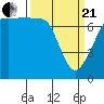 Tide chart for Anacortes Ferry, Washington on 2021/03/21