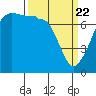 Tide chart for Anacortes Ferry, Washington on 2021/03/22