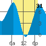 Tide chart for Anacortes Ferry, Washington on 2021/03/31