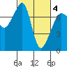 Tide chart for Anacortes Ferry, Washington on 2021/03/4