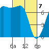 Tide chart for Anacortes Ferry, Washington on 2021/03/7