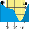 Tide chart for Anacortes Ferry, Washington on 2021/05/19