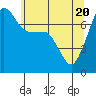 Tide chart for Anacortes Ferry, Washington on 2021/05/20